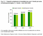 Trasporti complessivi in tonnellate da e per il Veneto per area di destinazione/origine (*). Veneto - Anni 2003:2005