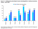Distribuzione percentuale di teatri e sale cinematografiche per provincia. Veneto - Anno 2005 