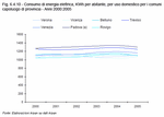 Consumo di energia elettrica, KWh per abitante, per uso domestico per i comuni capoluogo di provincia - Anni 2000:2005 