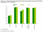 Biossido di azoto: superamento del Valore limite annuale di 40 g/m3 (DM 60/2002) nelle stazioni di TU (*) - Anni 2005:2006
