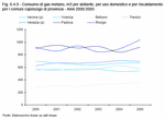 Consumo di gas metano, m3 per abitante, per uso domestico e per riscaldamento per i comuni capoluogo di provincia - Anni 2000:2005  