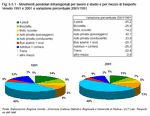 Movimenti pendolari intraregionali per lavoro e studio e per mezzo di trasporto - Veneto 1991 e 2001 e variazione percentuale 2001/1991