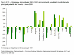 Variazione percentuale 2001-1991 dei movimenti pendolari in entrata nelle principali polarit del Veneto - Anno 2001