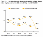 La dinamica della domanda di mobilit in Italia. Numeri indice degli spostamenti (100=anno 2000) - Anni 2000:2005