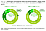 Distribuzione percentuale dei laureati pre-riforma residenti in Veneto rispettivamente ad uno e a tre anni dalla laurea per condizione occupazionale nel 2006 e per genere