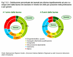 Distribuzione percentuale dei laureati pre-riforma rispettivamente ad uno e a cinque anni dalla laurea che lavorano in Veneto nel 2006 per posizione nella professione e per genere