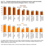 Principali motivazioni all'avvio di un'impresa per genere (valori percentuali). Italia e alcuni Paesi europei aderenti all'indagine FOBS (*) - Anno 2005 