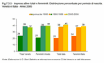 Imprese attive totali e femminili. Distribuzione percentuale per periodo di nascita. Veneto e Italia - Anno 2006