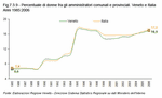 Percentuale di donne fra gli amministratori comunali e provinciali. Veneto e Italia - Anni 1985:2006