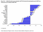 Gettito fiscale in percentuale del Pil di alcuni dei principali paesi dell'Ocse. Var. % 1995-2004