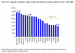 Imposte erariali pro capite versate allo Stato per regione (valori in euro) - Anno 2002