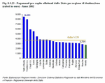 Pagamenti pro capite effettuati dallo Stato per regione di destinazione (valori in euro) - Anno 2002