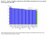 Entrate consolidate regionalizzate della Pubblica Amministrazione in percentuale sul Pil regionale. Anno 2005