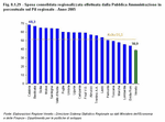 Spesa consolidata regionalizzata effettuata dalla Pubblica Amministrazione in percentuale sul PIL regionale - Anno 2005