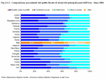 Composizione percentuale del gettito fiscale di alcuni dei principali paesi dell'Ocse.  Anno 2004