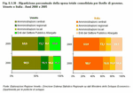 Ripartizione percentuale della spesa totale consolidata per livello di governo. Veneto e Italia - Anni 2000 e 2005