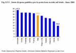 Quote di spesa pubblica per la protezione sociale sul totale - Anno 2004