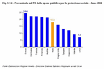Percentuale sul Pil della spesa pubblica per la protezione sociale - Anno 2004 