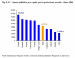 Spesa pubblica pro capite per la protezione sociale - Anno 2004