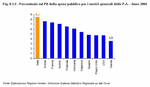 Percentuale sul Pil della spesa pubblica per i servizi generali delle P.A. - Anno 2004 