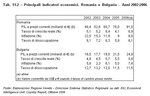 Principali indicatori economici. Romania e Bulgaria - Anni 2002:2006