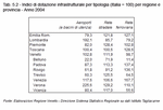 Indici di dotazione infrastrutturale per tipologia (Italia = 100) per regione e provincia - Anno 2004