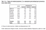 Tasso di motorizzazione (*) e variazioni percentuali per provincia - Anni 2002:2005
