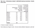 Dimensione media (*) dell'unit locale, per provincia. Veneto - Anno 2004