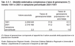 Mobilit sistematica complessiva e tassi di generazione (*) - Veneto 1991 e 2001 e variazione percentuale 2001/1991     