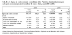 Spesa in conto corrente consolidata della Pubblica Amministrazione per categoria economica (valori in milioni di euro). Italia, Anni 2000 e 2005