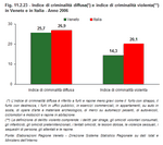 Indice di criminalit diffusa per 1.000 abitanti e indice di criminalit violenta per 10.000 abitanti in Veneto e in Italia - Anno 2006 