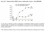 Numeri indice NTN settore residenziale. Veneto - Anni 2000:2006