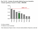 Consumo di energia elettrica per uso domestico. Comuni capoluogo, Veneto e Italia - Anno 2006