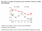 Consumo di acqua per uso domestico. Veneto e Italia - Anni 2000:2006