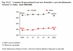 Consumo di gas metano per uso domestico e per riscaldamento. Veneto e Italia - Anni 2000:2006