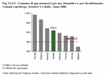 Consumo di gas metano per uso domestico e per riscaldamento. Comuni capoluogo, Veneto e Italia - Anno 2006