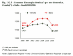 Consumo di energia elettrica per uso domestico. Veneto e Italia - Anni 2000:2006