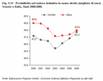 Produttivit nel settore dell'industria in senso stretto (migliaia di euro). Veneto e Italia - Anni 2000:2006