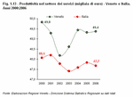 Produttivit nel settore dei servizi (migliaia di euro). Veneto e Italia - Anni 2000:2006