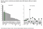 Quota e variazione percentuale annua delle imprese attive per regione - Anno 2007