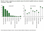 Quota e variazione percentuale annua di societ di capitali venete per categoria economica - Anno 2007