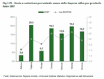 Quota e variazione percentuale annua delle imprese attive per provincia - Anno 2007