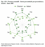 Presenze mensili - quota percentuale per provenienza. Veneto - Anno 2007