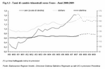 Tassi di cambio trimestrali verso l'euro - Anni 2000:2009