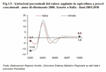 Variazioni percentuali del valore aggiunto in agricoltura a prezzi concatenati - Anno di riferimento 2000. Veneto e Italia - Anni 2001:2010