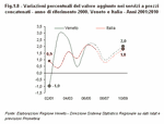 Variazioni percentuali del valore aggiunto nei servizi a prezzi concatenati - Anno di riferimento 2000. Veneto e Italia - Anni 2001:2010