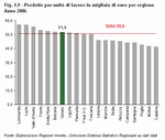 Prodotto per unit di lavoro in migliaia di euro per regione - Anno 2006