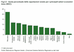 Quota percentuale delle esportazioni venete per i principali settori economici - Anno 2007