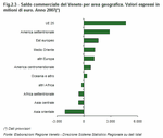 Saldo commerciale del Veneto per area geografica. Valori espressi in milioni di euro. Anno 2007