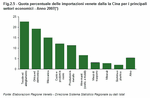 Quota percentuale delle importazioni venete verso la Cina per i principali settori economici - Anno 2007